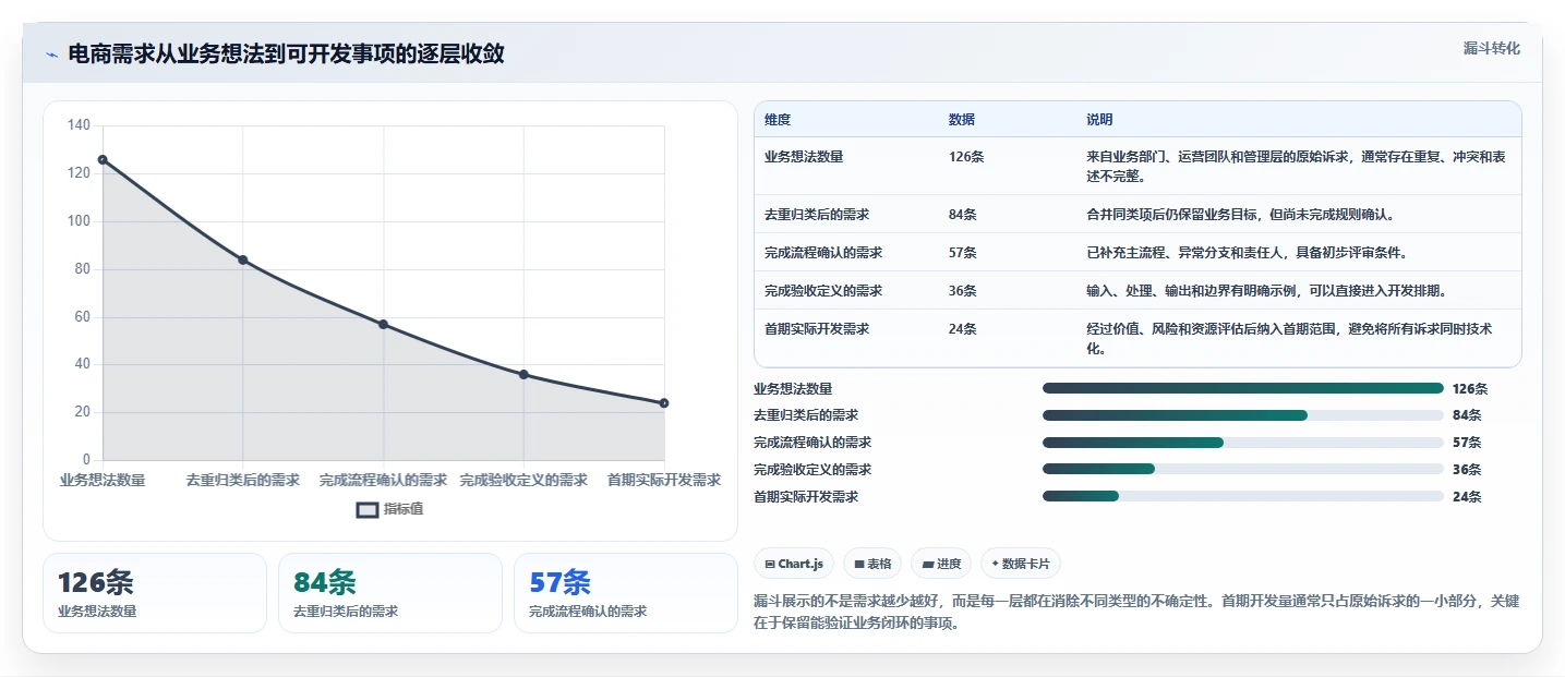 电商系统开发：技术负责人避坑版复盘：围绕需求梳理提炼下一步动作