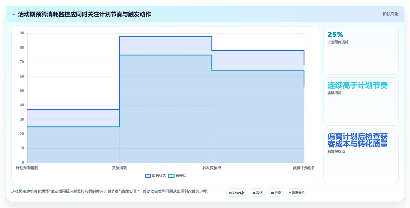 想做好电商数据运营，先掌握标准化管理中的活动评估