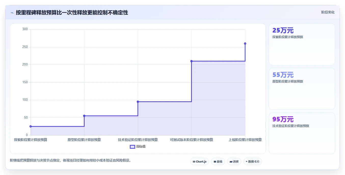 电商系统开发：项目经理标准化教程：用项目预算复制明确项目边界