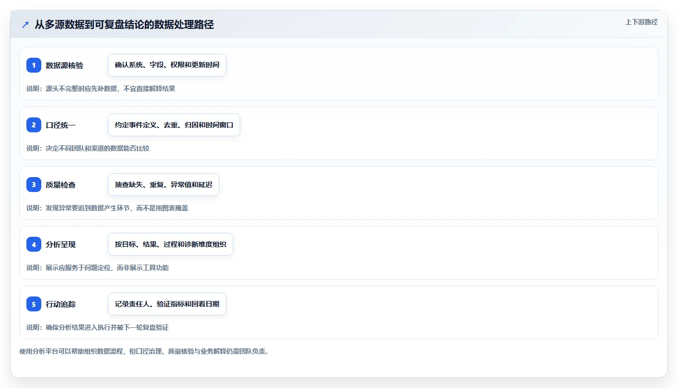 运营数据实践指南：复盘报告的指标体系怎样更有效