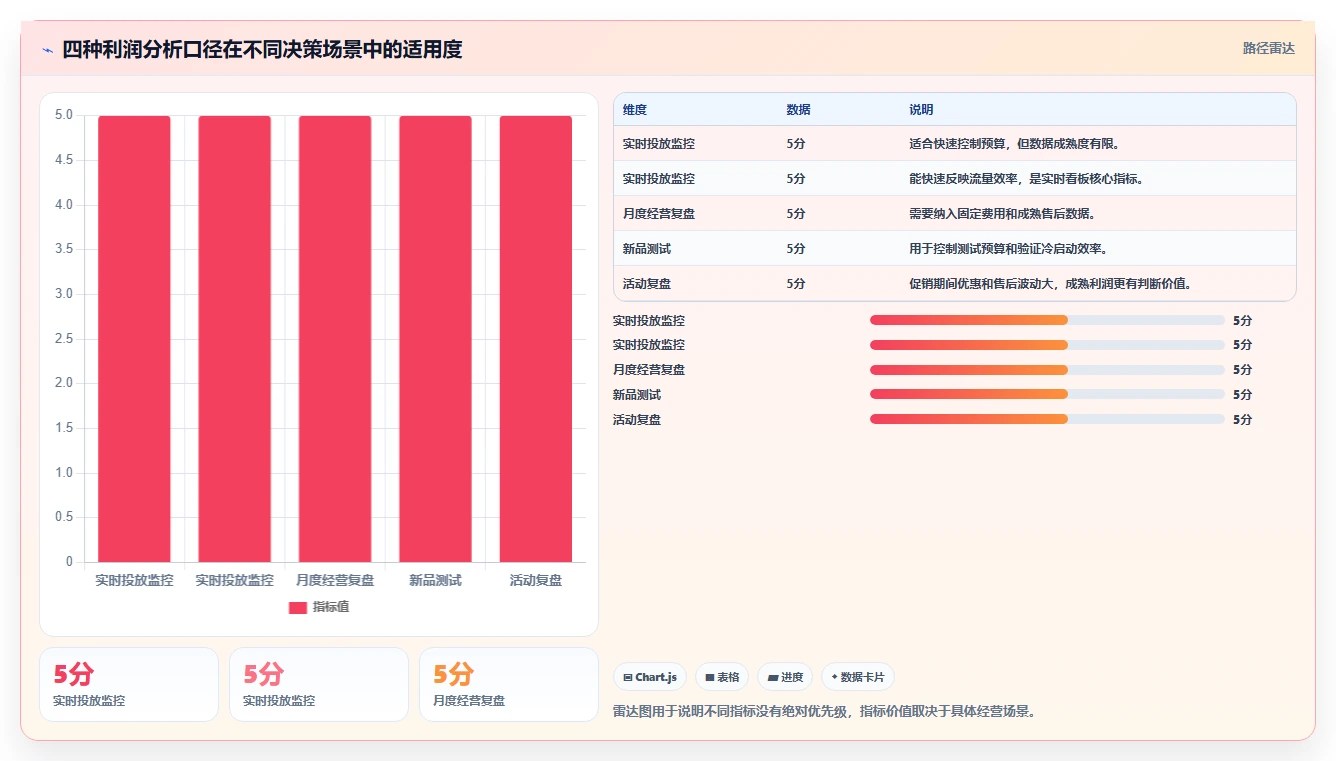 电商利润计算:经营负责人常见问题汇总:单品利润与ROI口径混乱一次讲清