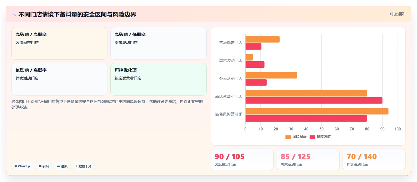 餐饮店报表：厨师长成本视角：损耗分析如何避免客单价下降