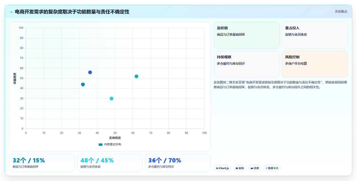 电商系统开发：开发团队一页讲清：需求梳理与明确项目边界的关系