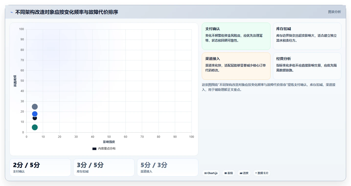 电商系统开发：电商企业流程优化：系统改造怎样减少架构难扩展