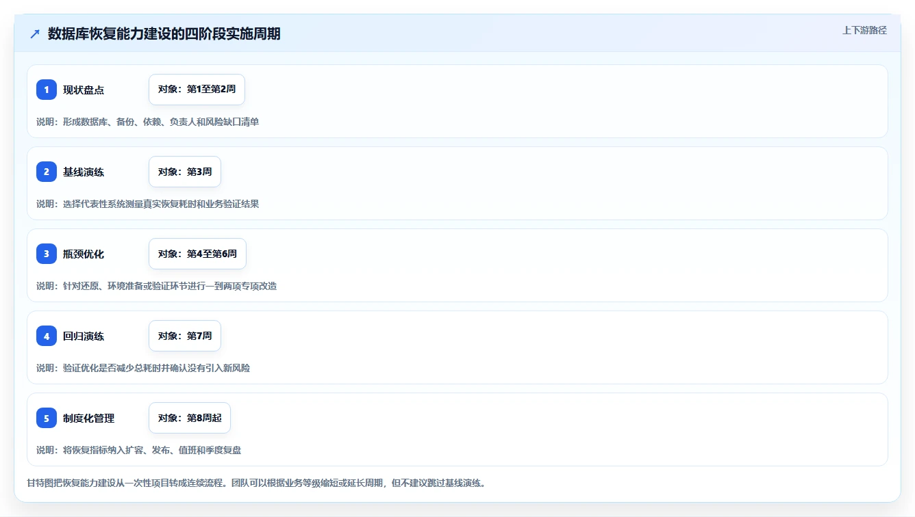 数据库存：运维团队决策指南：面对异常恢复难如何兼顾支撑业务扩展