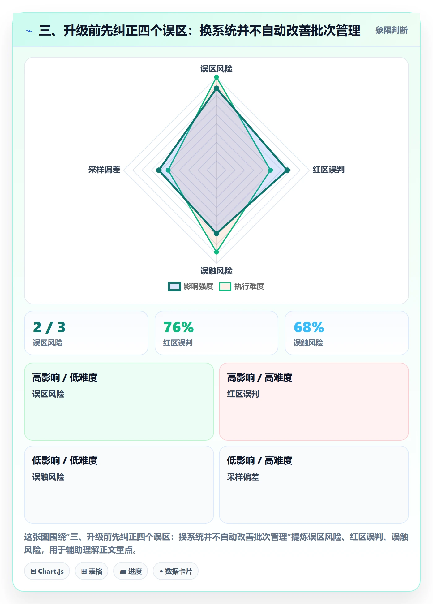 三、升级前先纠正四个误区:换系统并不自动改善批次管理