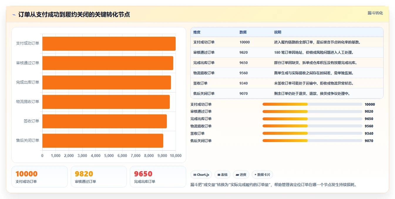 电商管理怎么管？以订单履约为核心的自动化方案方案
