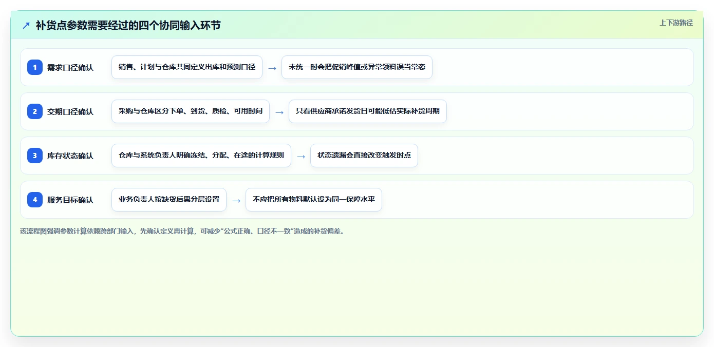 仓库安全库存管理团队协同：补货点设置从哪里开始