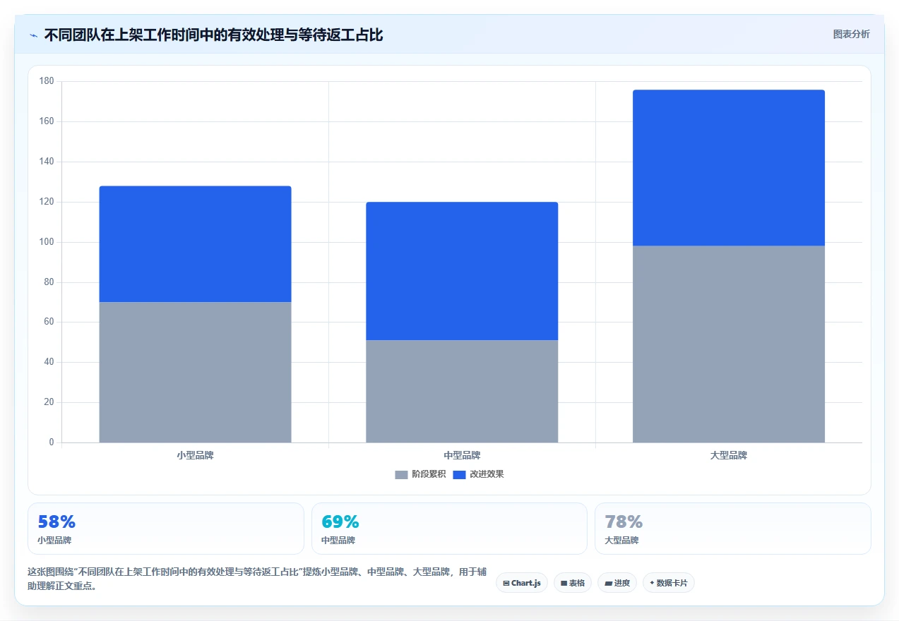 电商辅助软件：品牌商家精细化指南：从商品上架发现账号切换频繁根因