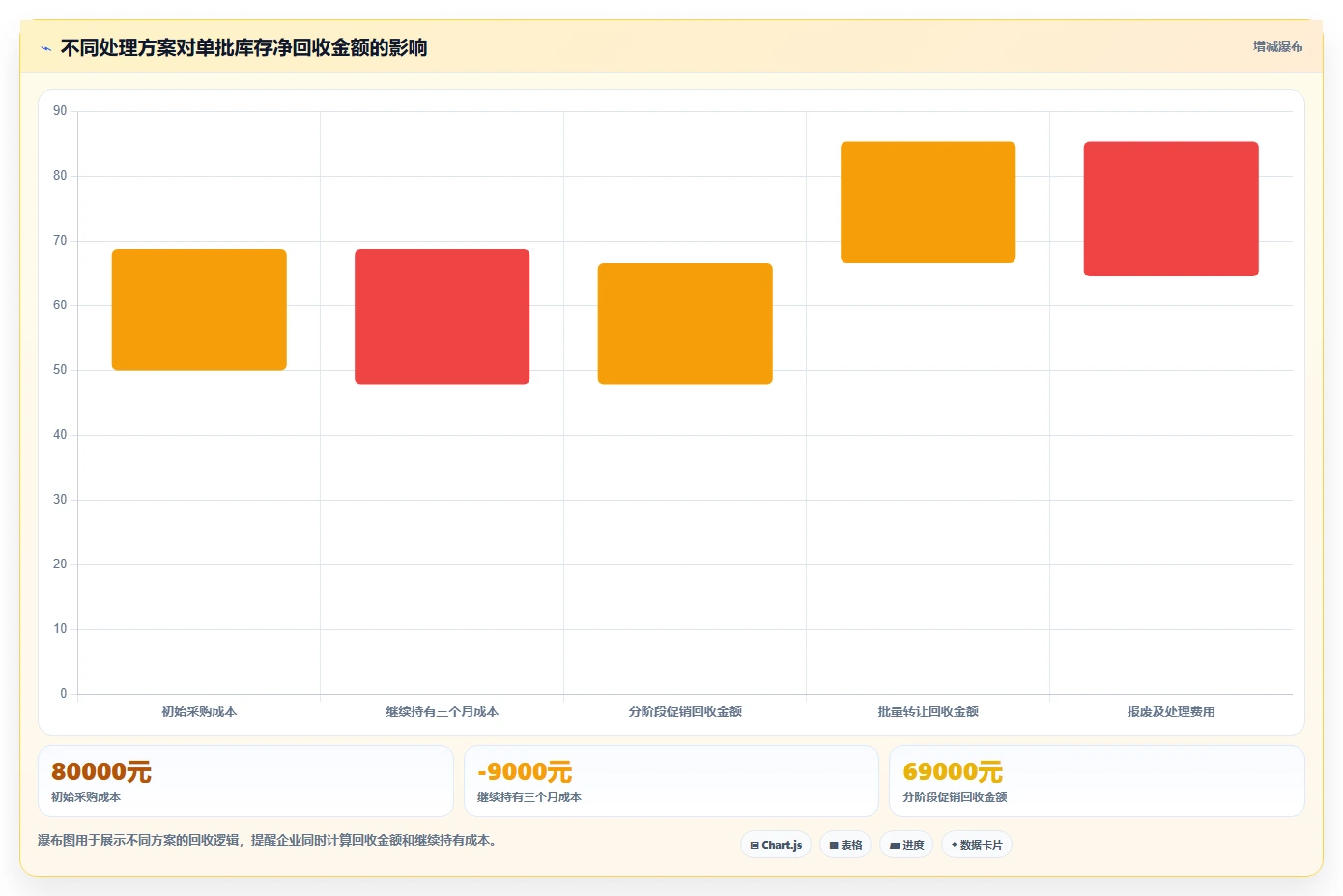 电商库存应用思路：围绕滞销处理拆解精细化运营
