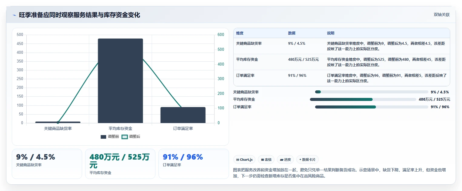 仓库安全库存管理实战复盘：从动态调整验证旺季准备效果