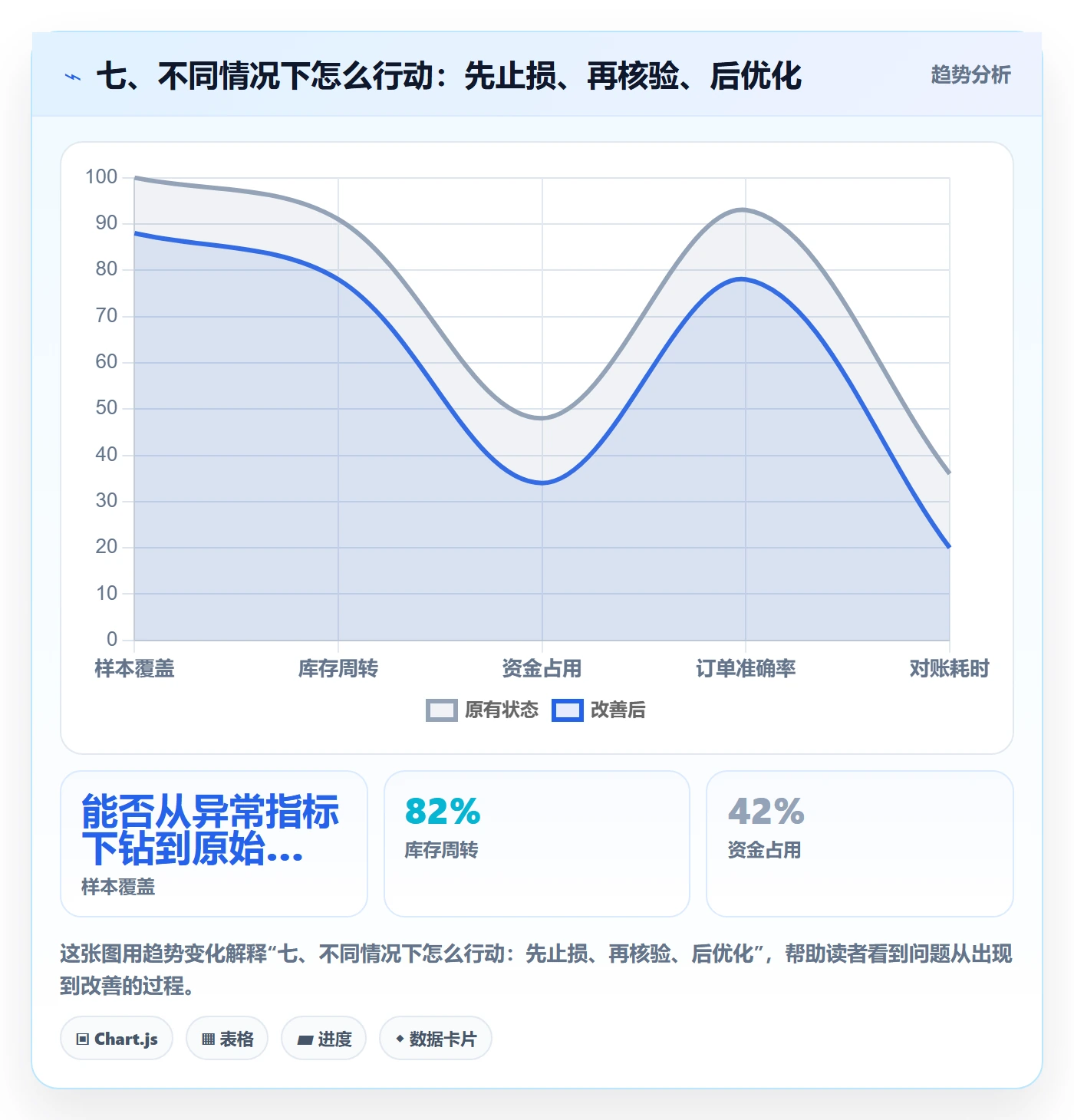 七、不同情况下怎么行动:先止损、再核验、后优化