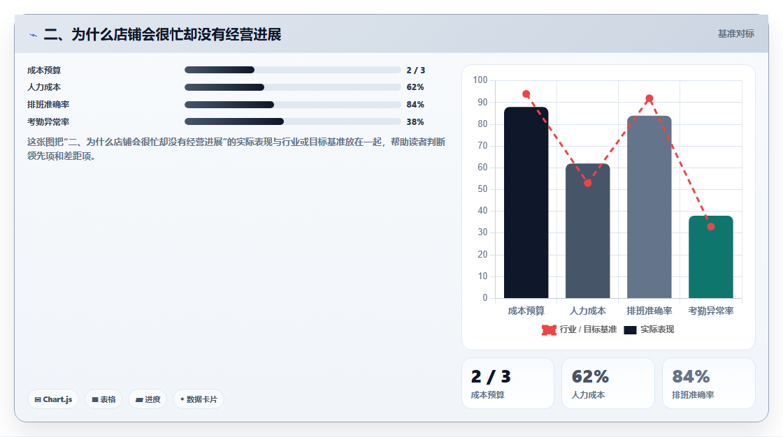 二、为什么店铺会很忙却没有经营进展