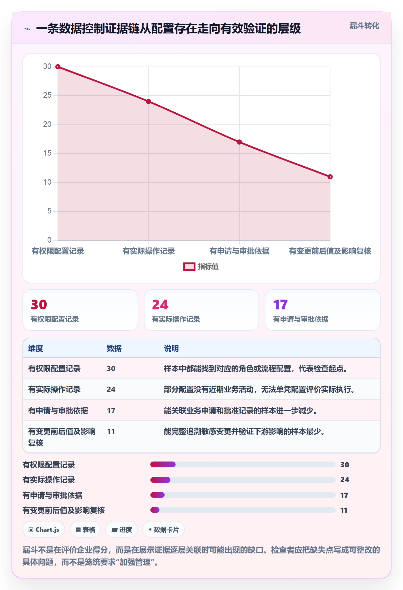 erp数据录入检查方法：通过权限分工评估流程设计质量