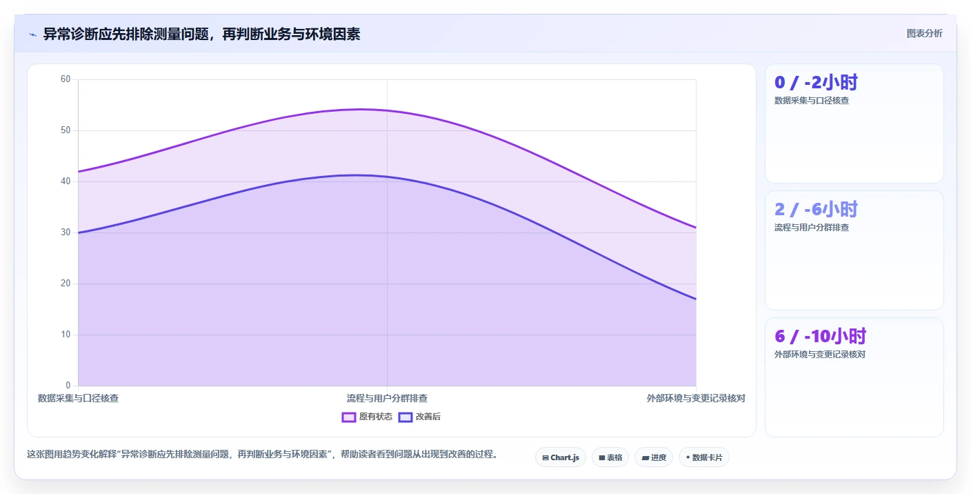 运营数据升级方案：用增长策略改善异常诊断