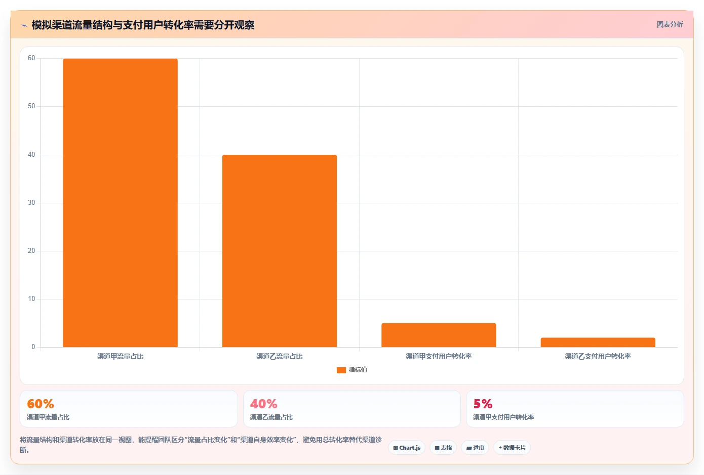运营数据从0到1：指标口径的数据复盘与操作要点