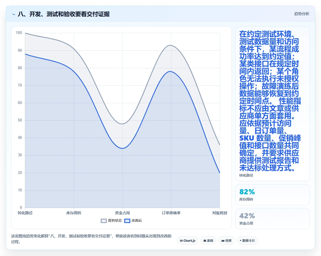 八、开发、测试和验收要看交付证据