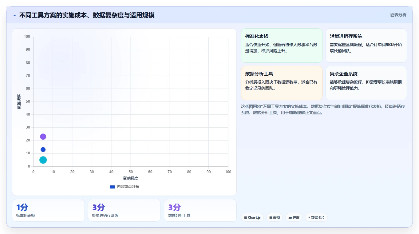 电商进销存：中小卖家增长版路线：从零搭建从准备、执行到复盘