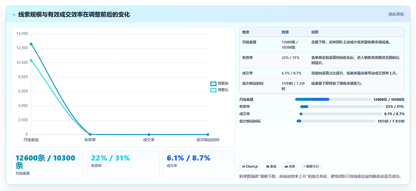 运营工具怎么优化？先从数据看板的日常管理入手