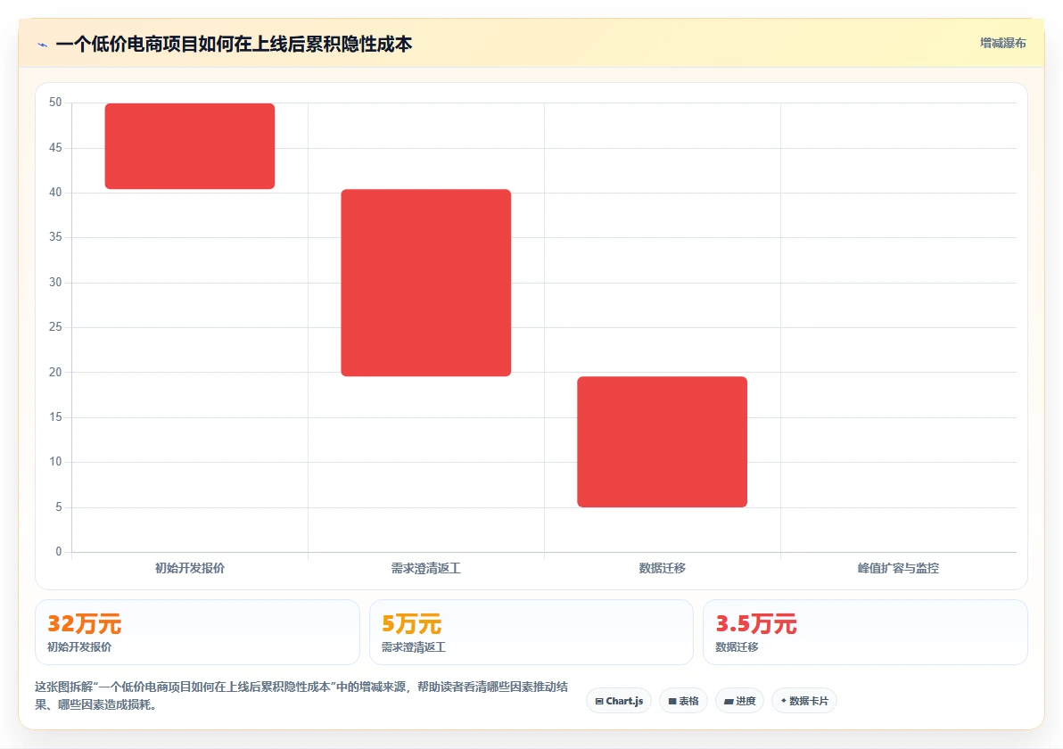 电商系统开发：创业团队进阶版：项目预算的完整方法与步骤
