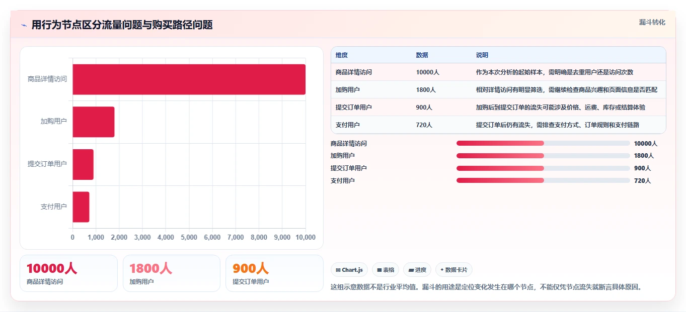 电商数据运营进阶课：围绕用户洞察完善精细化运营