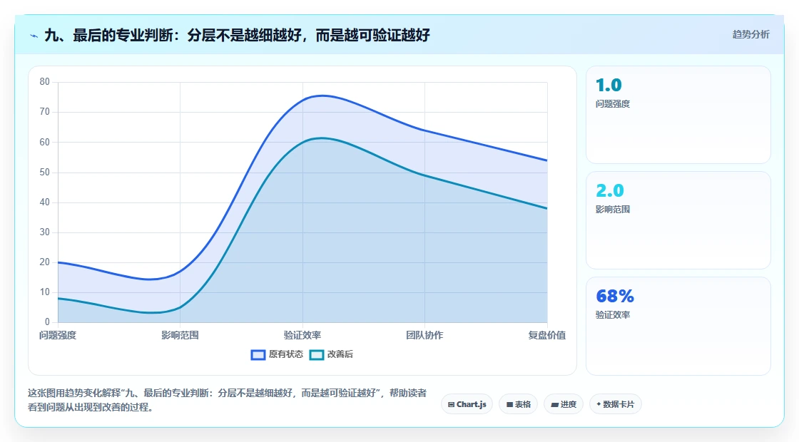 九、最后的专业判断：分层不是越细越好，而是越可验证越好