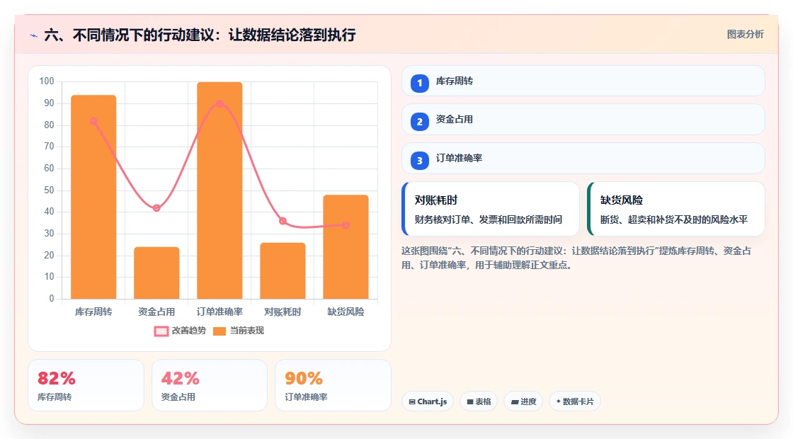 六、不同情况下的行动建议：让数据结论落到执行