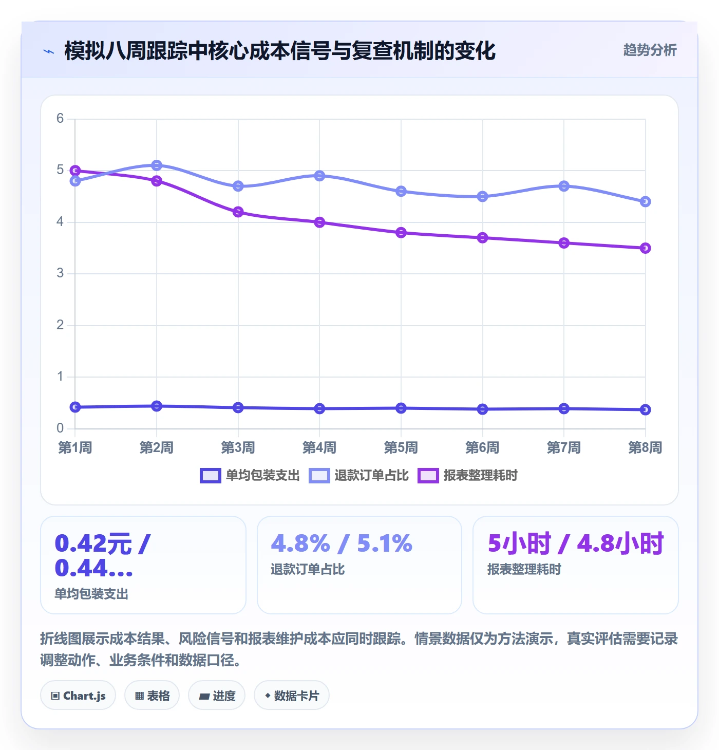 店铺运营管理进阶课：围绕日报周报完善成本控制