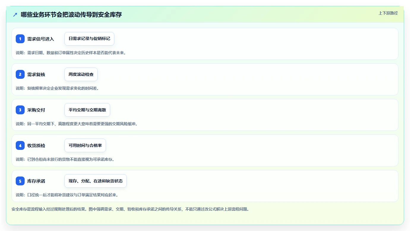 仓库安全库存管理业务拆解：安全库存公式为什么影响指标体系