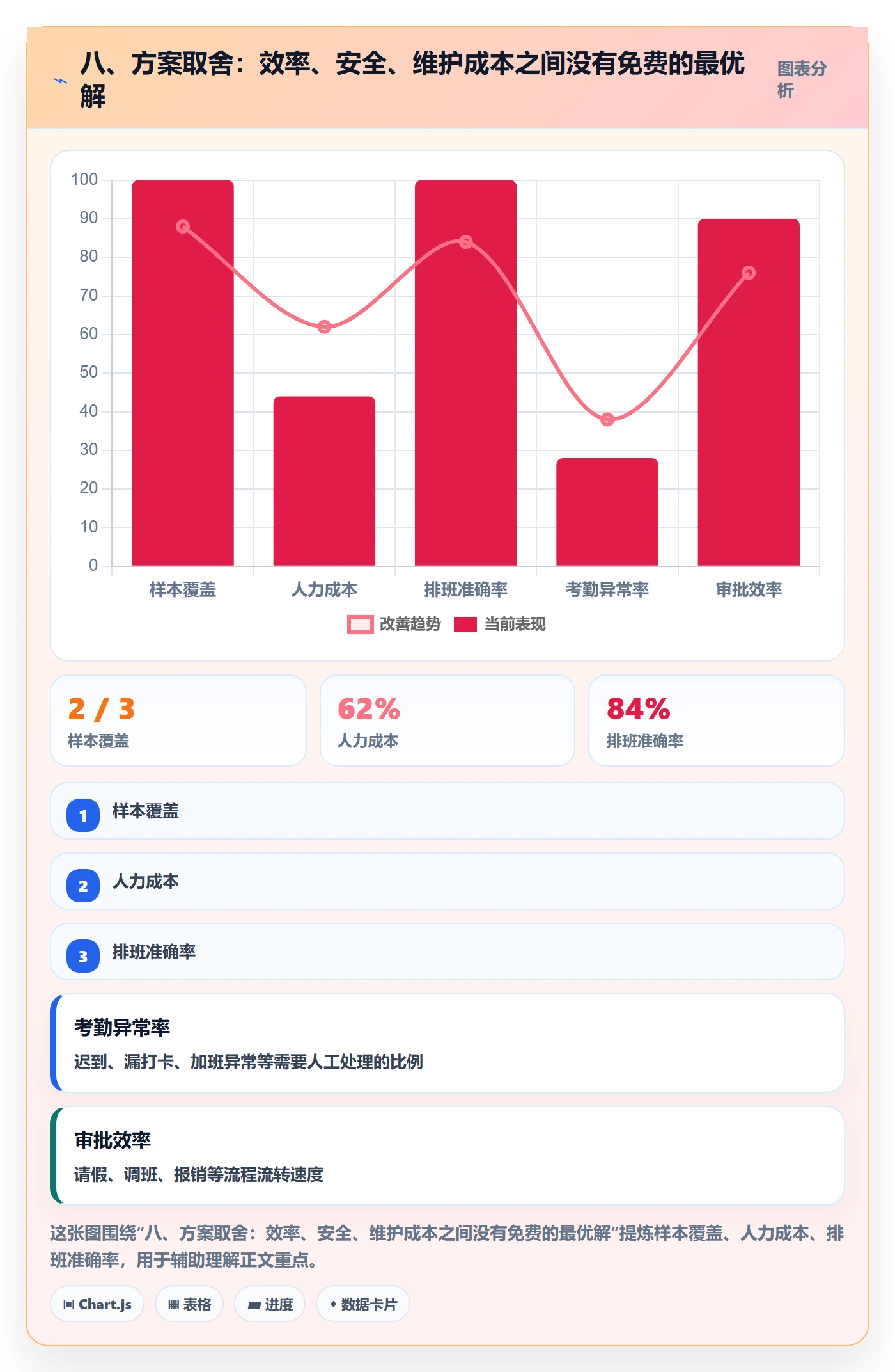 八、方案取舍：效率、安全、维护成本之间没有免费的最优解