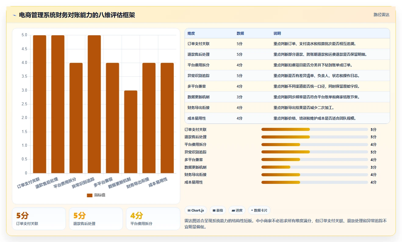 电商管理选择标准:财务对账维度如何评估中小商家