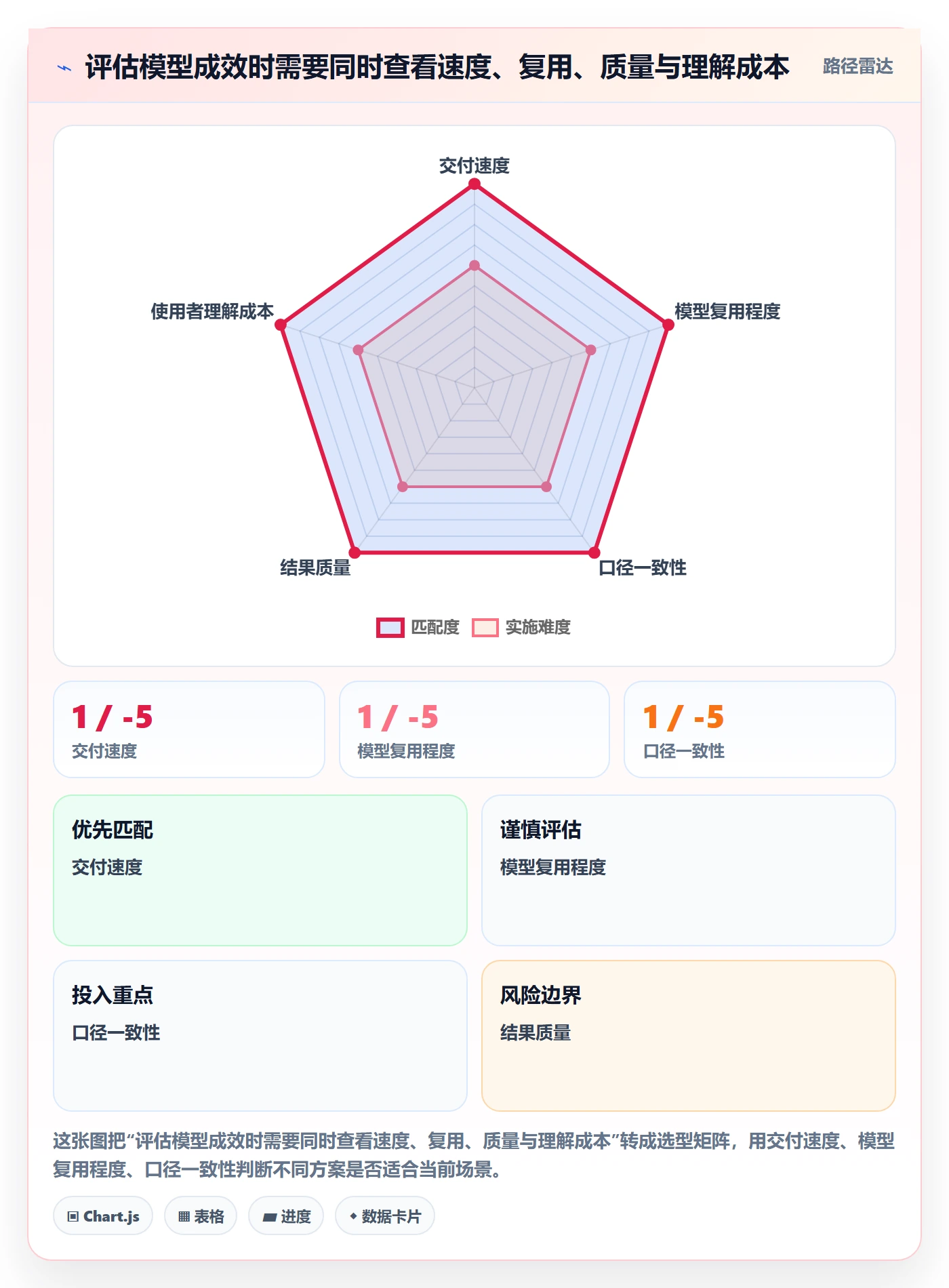 bi 平台实用方法:围绕指标建模建立效率提升