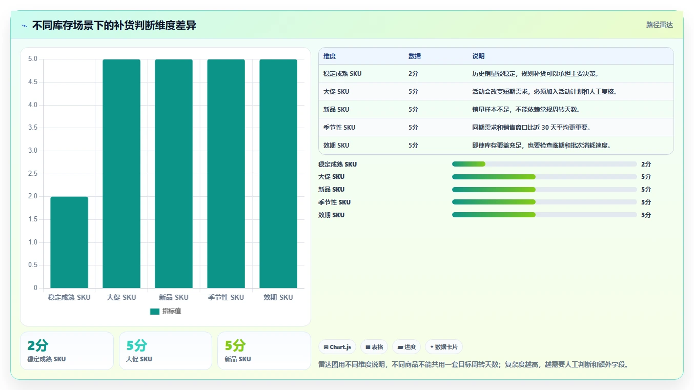 电商库存操作手册：周转天数对应的系统搭建步骤