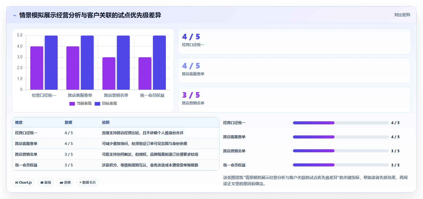 电商crm系统决策指南：用多店经营判断数据打通方案