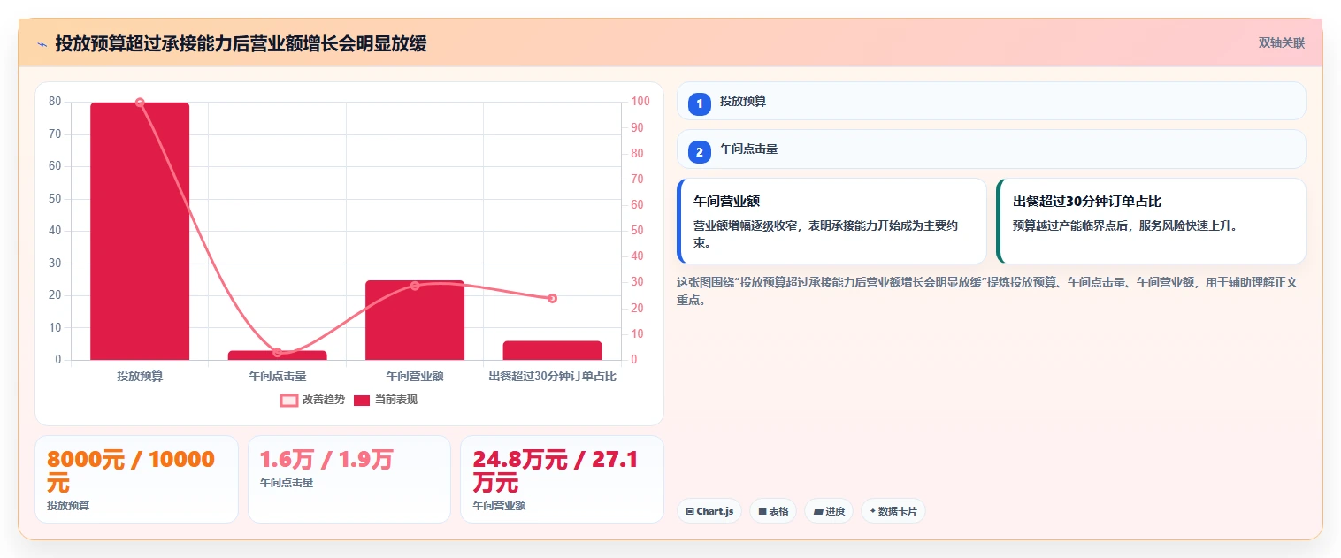 营业额分析：运营主管案例思路：预算制定怎样优化时段分布