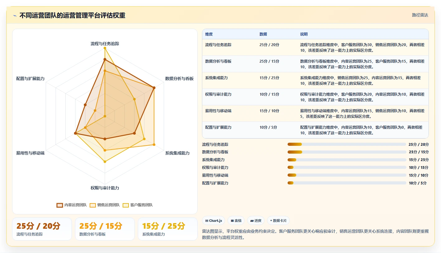 运营管理平台选型方法：跨部门协作从哪里开始
