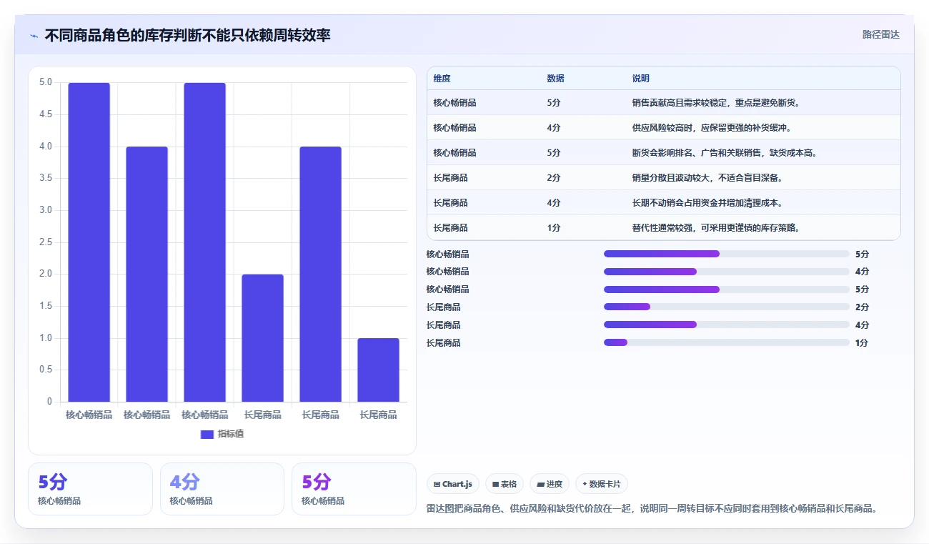 电商库存选择标准：周转天数维度如何评估常见误区