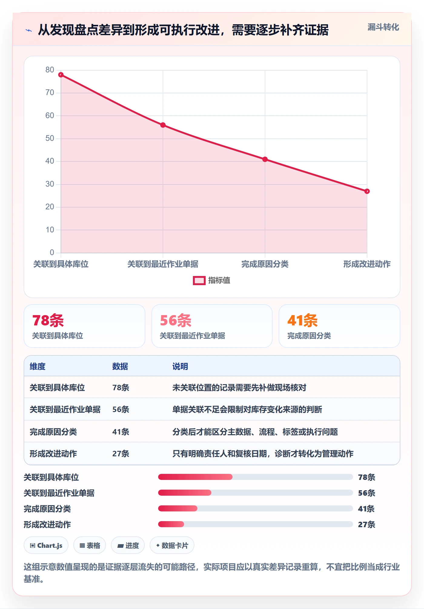 库存管理系统数据方法：用条码作业支撑新手避坑判断