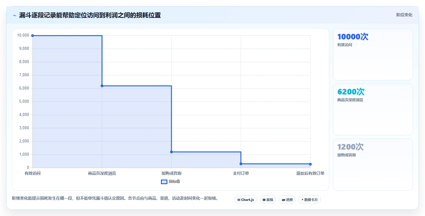 如何运营好一个店铺业务拆解:流量获取为什么影响成本控制