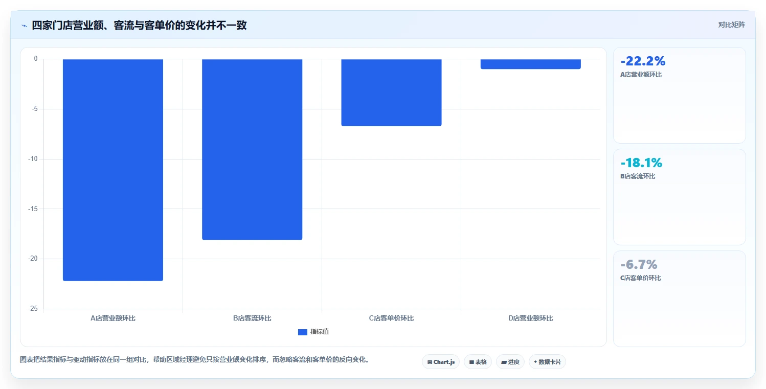 营业额分析：区域经理选型思路：门店诊断应重点评估异常波动