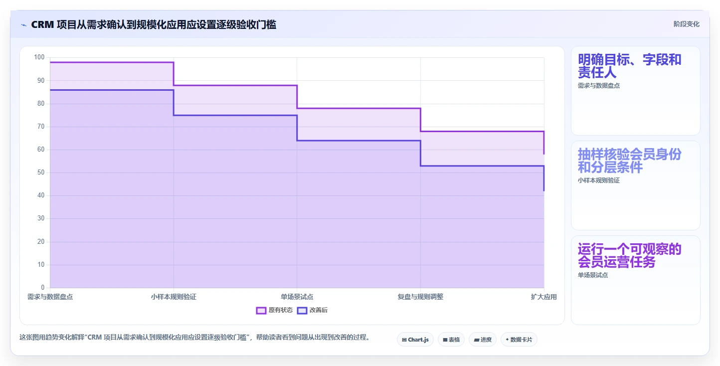 电商crm系统进阶课:围绕会员分层完善工具对比