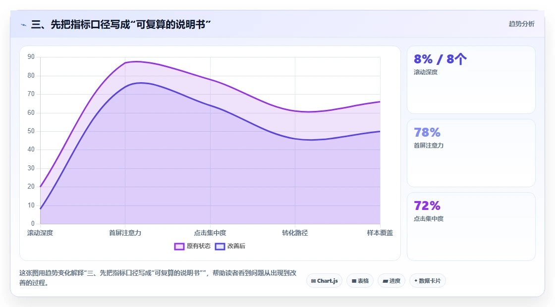 三、先把指标口径写成“可复算的说明书”