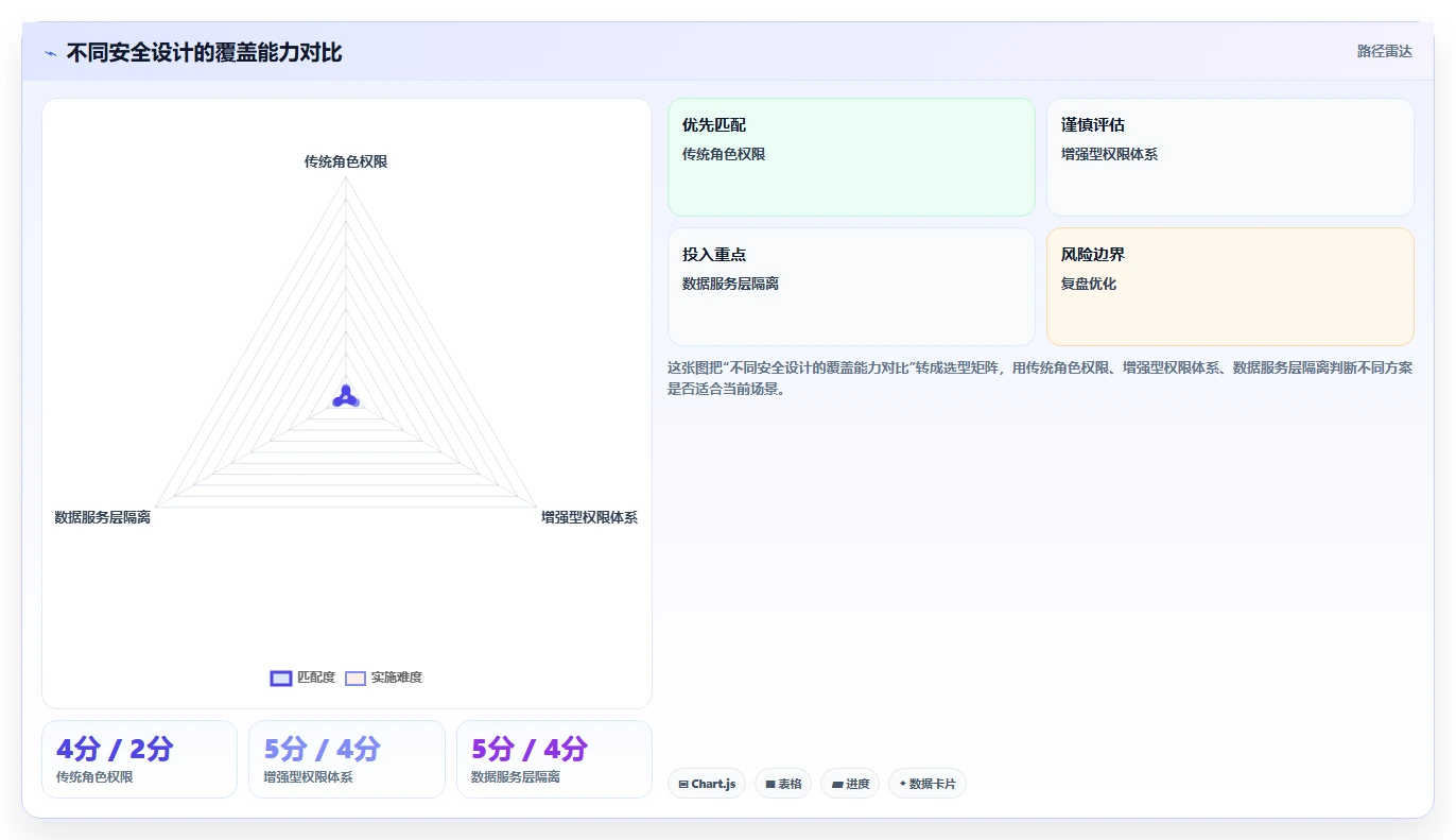 电商系统开发：开发团队团队协同指南：架构设计如何提升增强数据安全