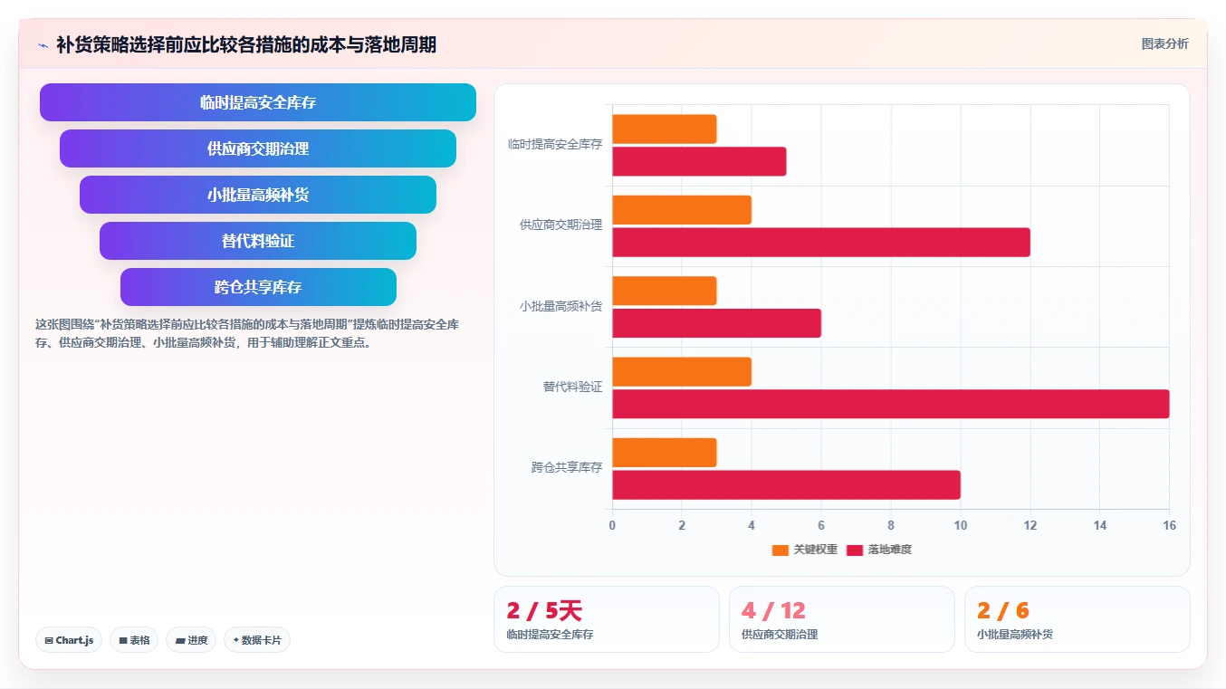 仓库安全库存管理实践指南：补货点设置的成本控制怎样更有效