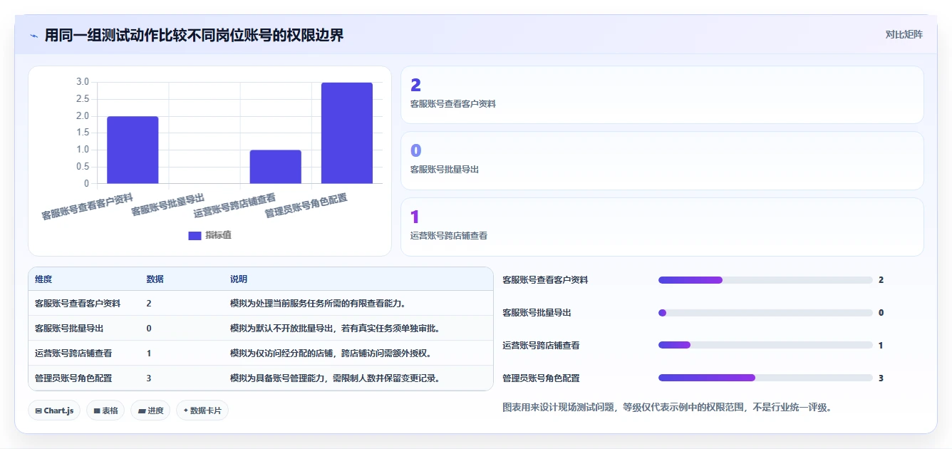 电商crm系统执行标准：权限合规环节如何体现新手避坑