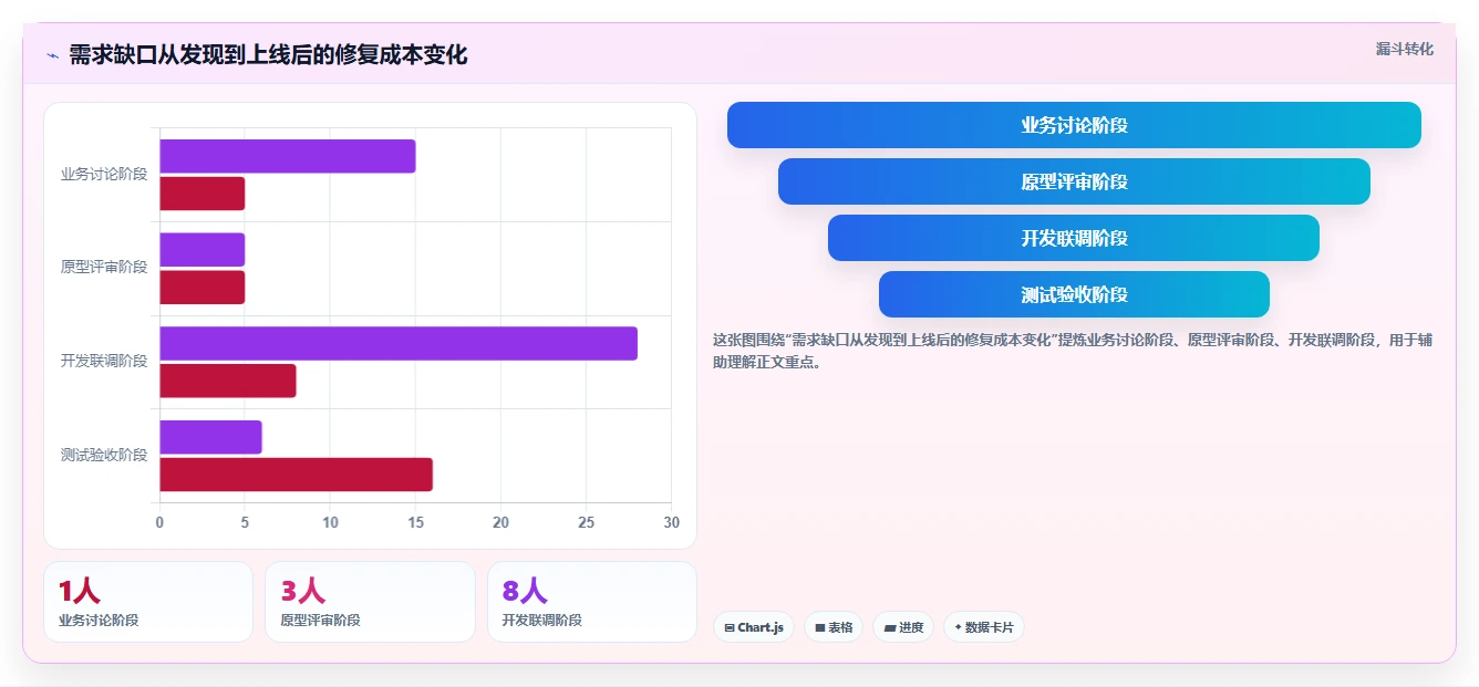 电商系统开发：产品经理精细化指南：从测试验收发现需求反复根因