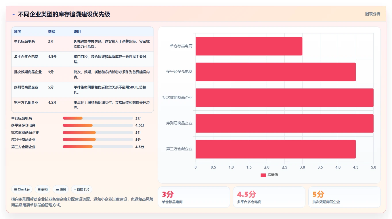 数据库存：电商企业评估框架：库存流水是否真正带来支持完整追溯