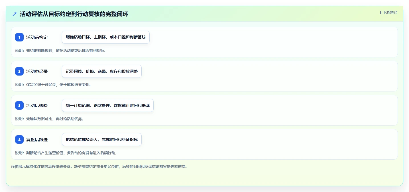 电商数据运营升级方案：用标准化管理改善活动评估
