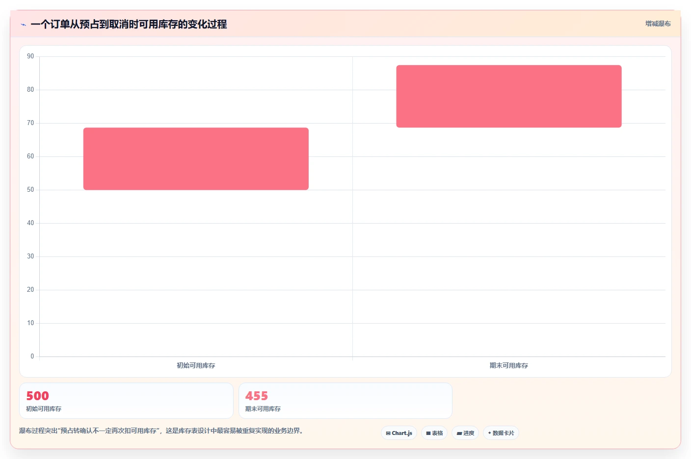 数据库存：技术负责人案例思路：库存扣减怎样优化表结构设计