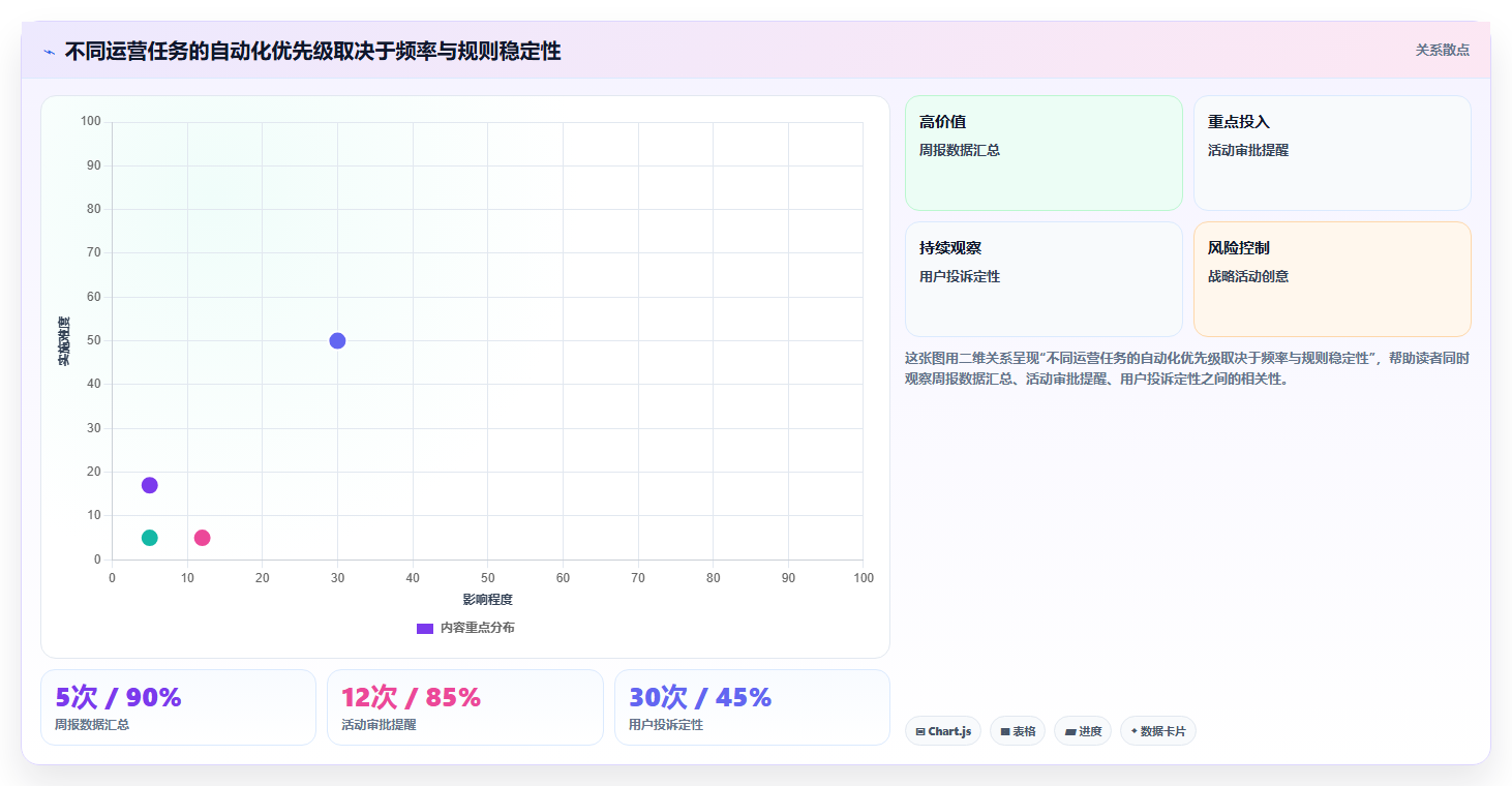运营工具怎么落地？从自动化提效讲清成本控制